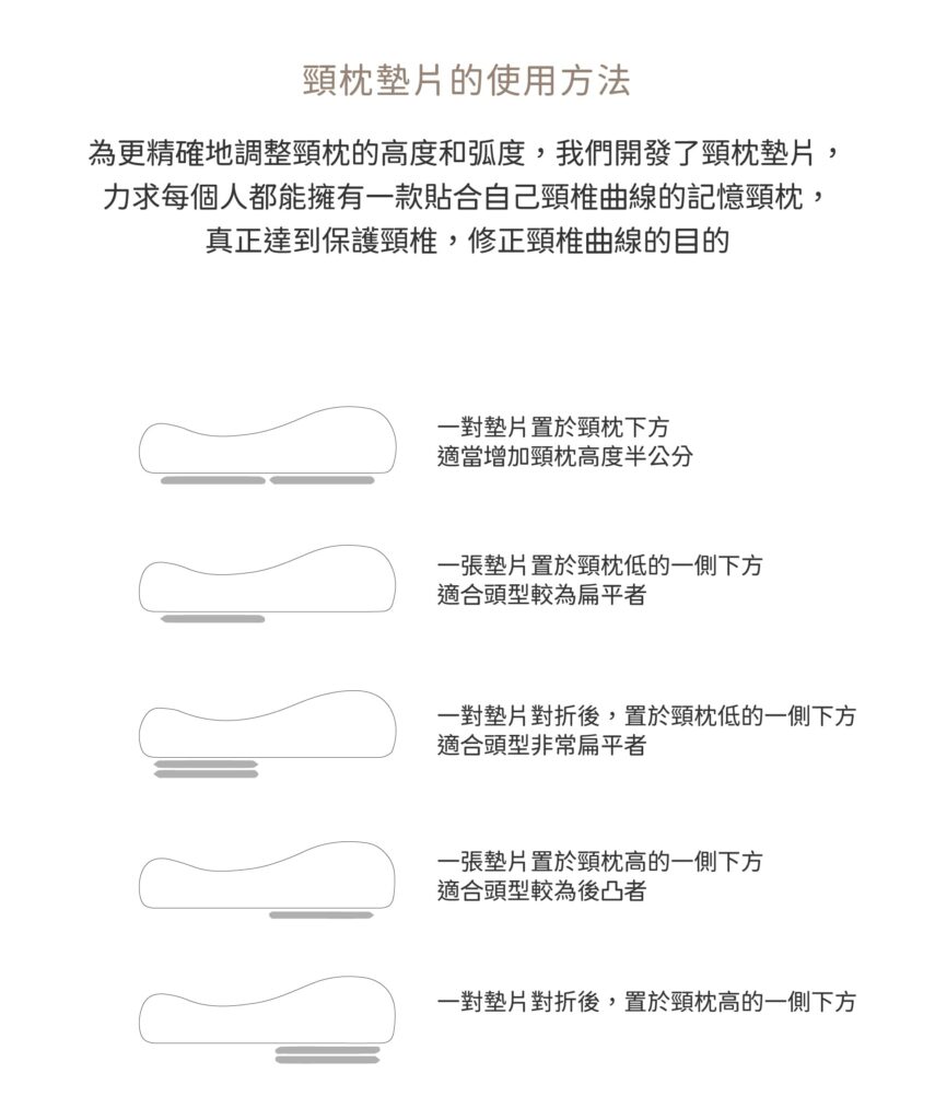 為了更精確調整枕頭的高度和弧度，我們也開發了「頸枕墊片」，讓每個人都能擁有一款貼合自己頸枕曲線的記憶頸枕，真正達到保護頸椎、修正頸椎曲線的目的