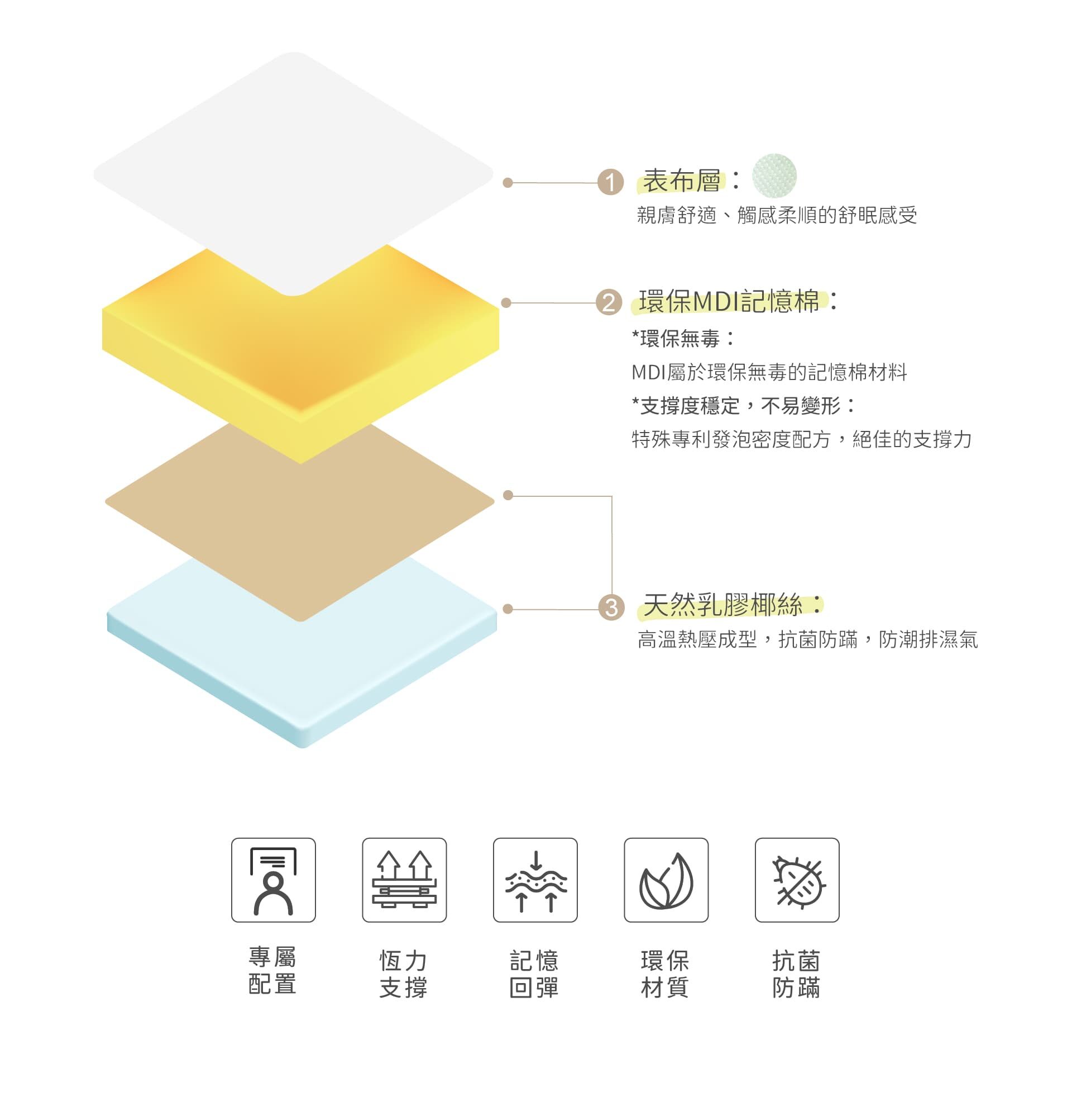 吉古金晶養生床墊【只要脊椎神經通,肩頸腰背不再痛】100%超完美貼合脊椎曲線,給您一夜好眠的養生床墊