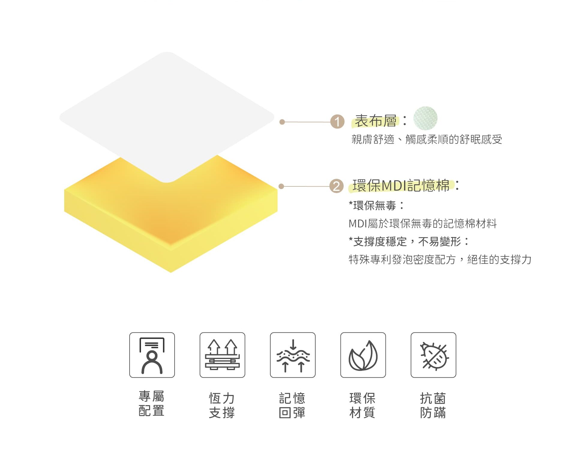 吉古金晶養生床墊【只要脊椎神經通,肩頸腰背不再痛】100%超完美貼合脊椎曲線,給您一夜好眠的養生床墊